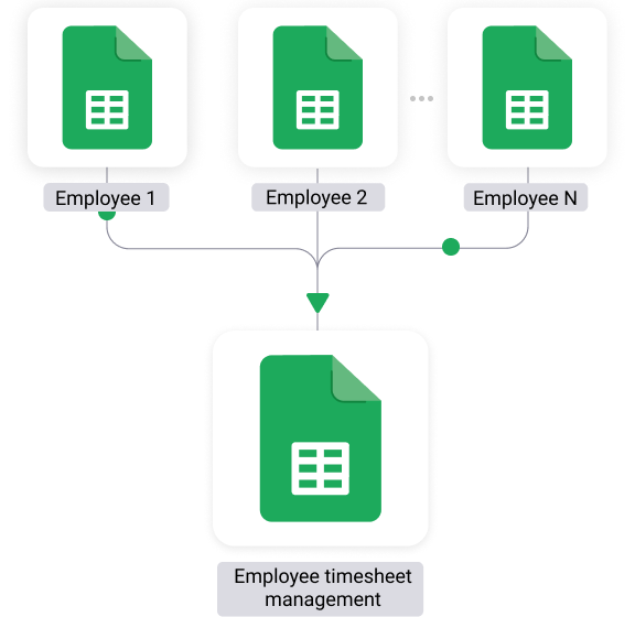 Employee timesheet management template - Sheetgo