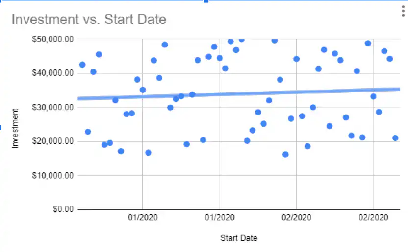 Pente dans Google Sheets — graphique à nuage de points Investment en fonction de Start Date avec une courbe de tendance linéaire ascendante