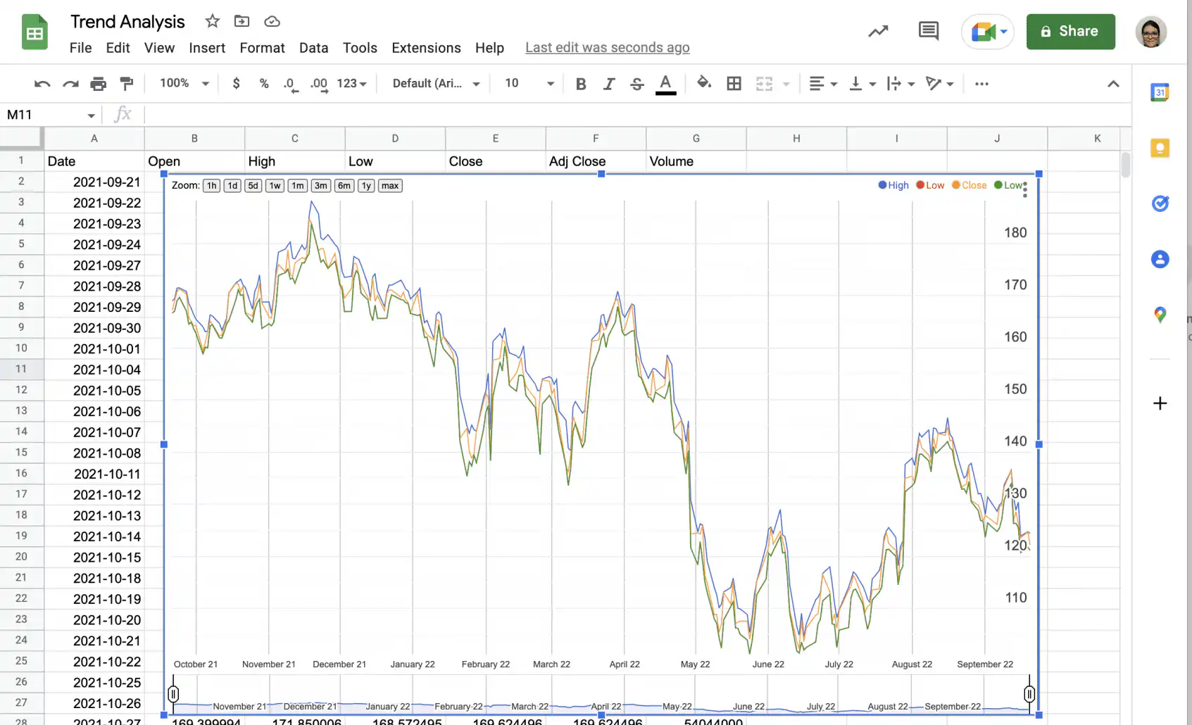 Analyse de tendance — données quotidiennes du cours d'une action à côté d'un graphique en courbes des cours le plus haut, le plus bas et de clôture